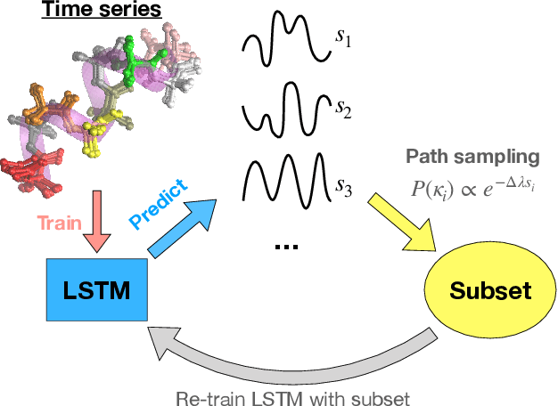 Figure 1 for Path sampling of recurrent neural networks by incorporating known physics