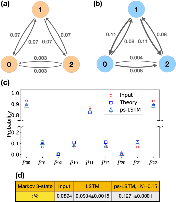 Figure 2 for Path sampling of recurrent neural networks by incorporating known physics