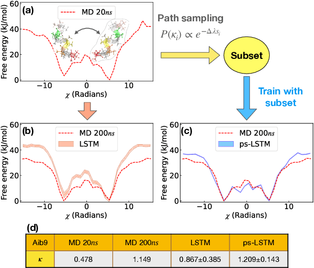 Figure 3 for Path sampling of recurrent neural networks by incorporating known physics