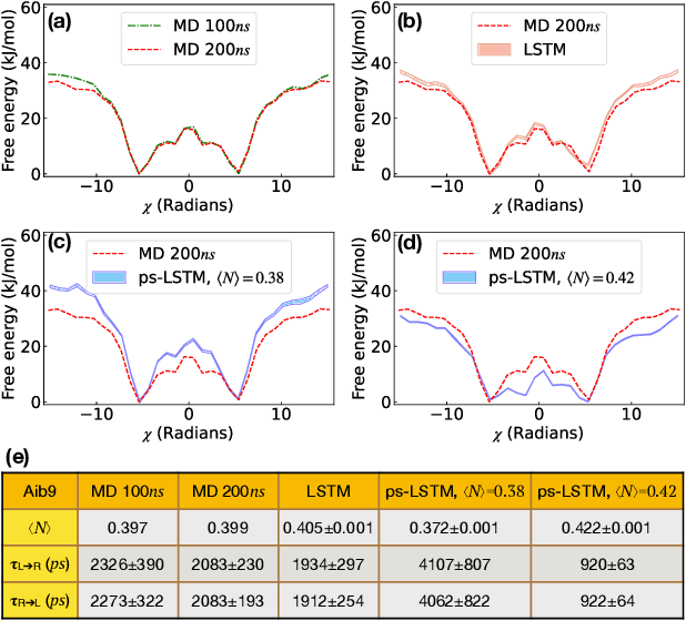 Figure 4 for Path sampling of recurrent neural networks by incorporating known physics