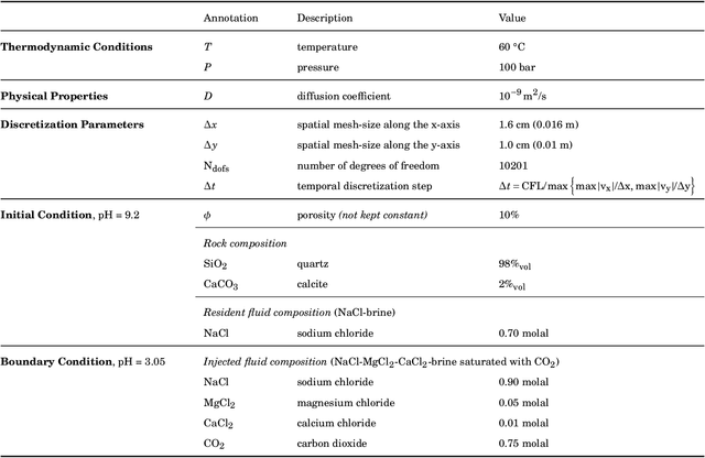 Figure 2 for Accelerated reactive transport simulations in heterogeneous porous medium using Reaktoro and Firedrake