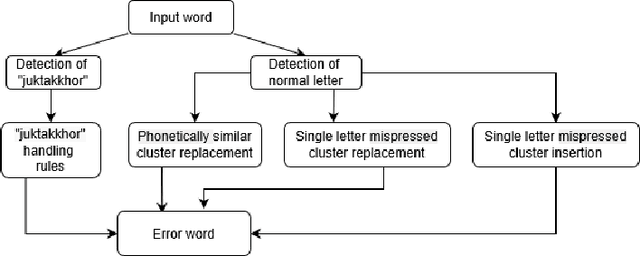 Figure 1 for Synthetic Error Dataset Generation Mimicking Bengali Writing Pattern