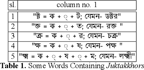 Figure 2 for Synthetic Error Dataset Generation Mimicking Bengali Writing Pattern