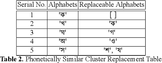 Figure 3 for Synthetic Error Dataset Generation Mimicking Bengali Writing Pattern