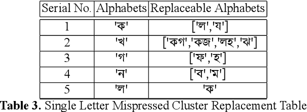 Figure 4 for Synthetic Error Dataset Generation Mimicking Bengali Writing Pattern