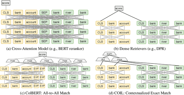 Figure 1 for COIL: Revisit Exact Lexical Match in Information Retrieval with Contextualized Inverted List