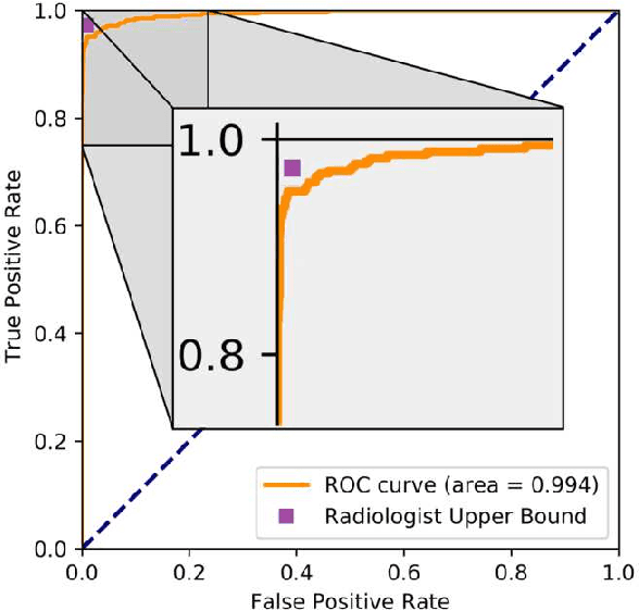 Figure 2 for Detecting hip fractures with radiologist-level performance using deep neural networks