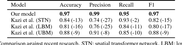 Figure 3 for Detecting hip fractures with radiologist-level performance using deep neural networks