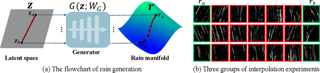 Figure 1 for From Rain Removal to Rain Generation