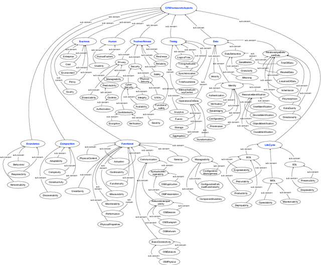 Figure 1 for Specifying and Reasoning about CPS through the Lens of the NIST CPS Framework