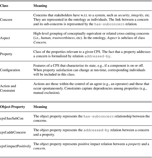 Figure 2 for Specifying and Reasoning about CPS through the Lens of the NIST CPS Framework