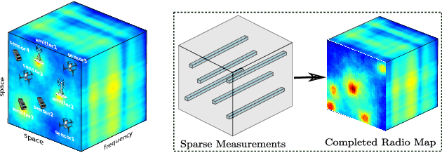 Figure 1 for Deep Spectrum Cartography: Completing Radio Map Tensors Using Learned Neural Models