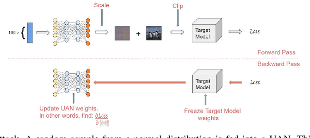 Figure 1 for Learning Universal Adversarial Perturbations with Generative Models