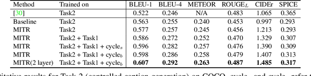 Figure 4 for Connecting What to Say With Where to Look by Modeling Human Attention Traces