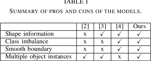 Figure 4 for Psi-Net: Shape and boundary aware joint multi-task deep network for medical image segmentation