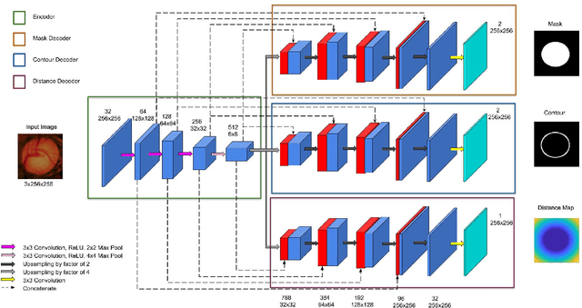 Figure 1 for Psi-Net: Shape and boundary aware joint multi-task deep network for medical image segmentation