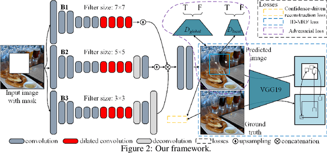 Figure 3 for Image Inpainting via Generative Multi-column Convolutional Neural Networks