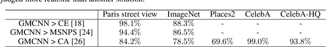 Figure 4 for Image Inpainting via Generative Multi-column Convolutional Neural Networks