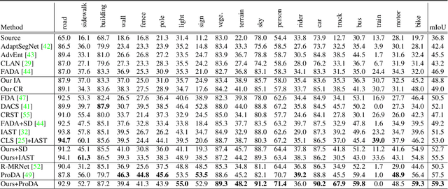 Figure 2 for Undoing the Damage of Label Shift for Cross-domain Semantic Segmentation