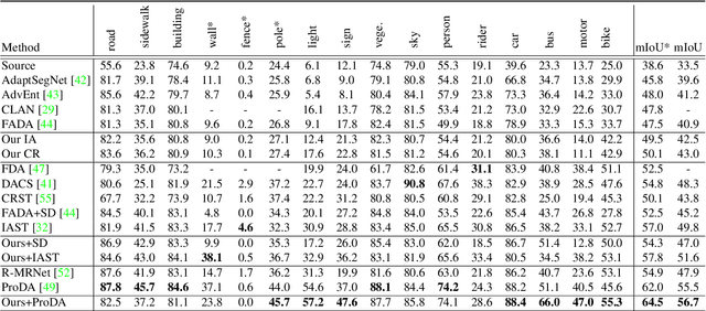 Figure 4 for Undoing the Damage of Label Shift for Cross-domain Semantic Segmentation
