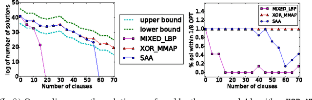 Figure 1 for Solving Marginal MAP Problems with NP Oracles and Parity Constraints