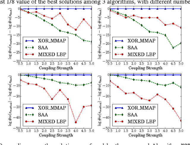 Figure 2 for Solving Marginal MAP Problems with NP Oracles and Parity Constraints