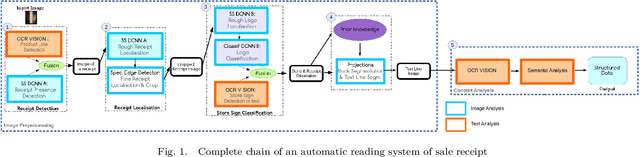 Figure 1 for Deep Learning for automatic sale receipt understanding