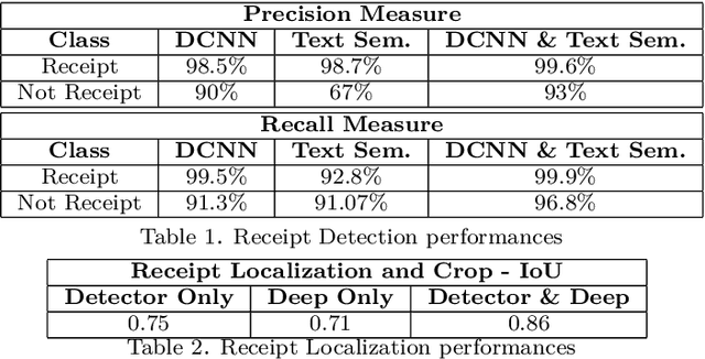 Figure 2 for Deep Learning for automatic sale receipt understanding