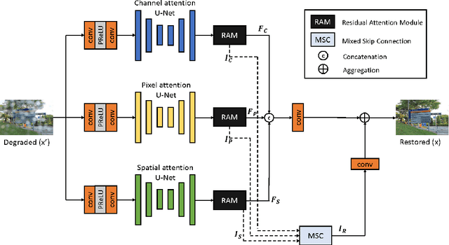 Figure 1 for Compound Multi-branch Feature Fusion for Real Image Restoration