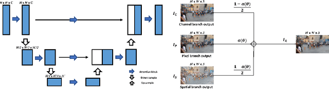 Figure 3 for Compound Multi-branch Feature Fusion for Real Image Restoration