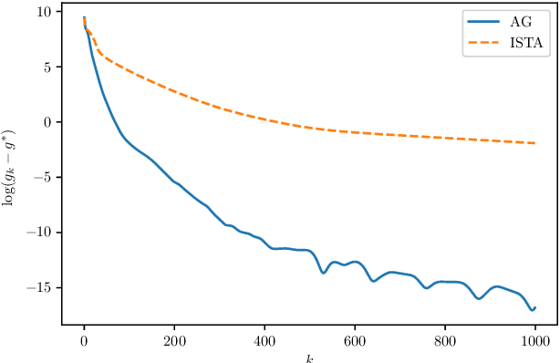 Figure 1 for Improving Convergence for Nonconvex Composite Programming