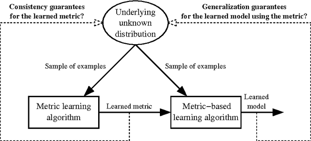 Figure 1 for Supervised Metric Learning with Generalization Guarantees
