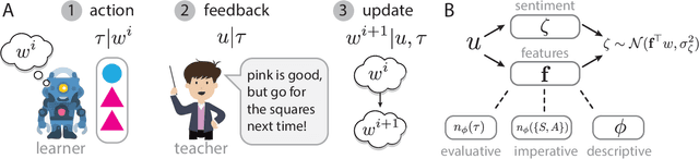 Figure 1 for Learning Rewards from Linguistic Feedback