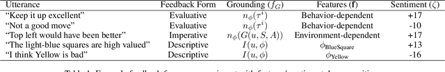 Figure 2 for Learning Rewards from Linguistic Feedback