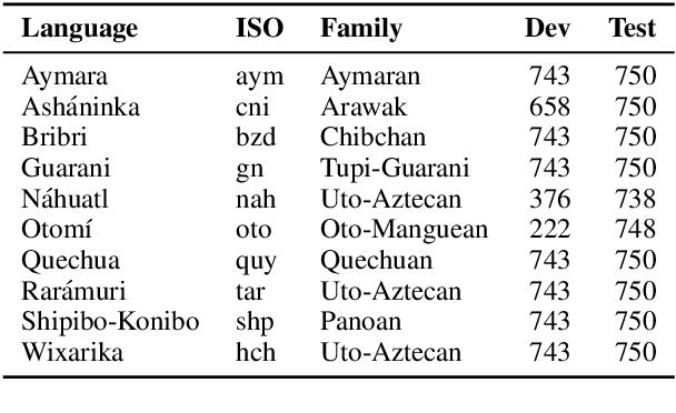 Figure 1 for AmericasNLI: Evaluating Zero-shot Natural Language Understanding of Pretrained Multilingual Models in Truly Low-resource Languages