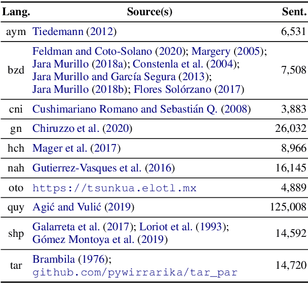 Figure 2 for AmericasNLI: Evaluating Zero-shot Natural Language Understanding of Pretrained Multilingual Models in Truly Low-resource Languages