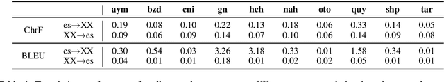 Figure 4 for AmericasNLI: Evaluating Zero-shot Natural Language Understanding of Pretrained Multilingual Models in Truly Low-resource Languages