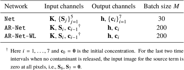 Figure 4 for Deep autoregressive neural networks for high-dimensional inverse problems in groundwater contaminant source identification