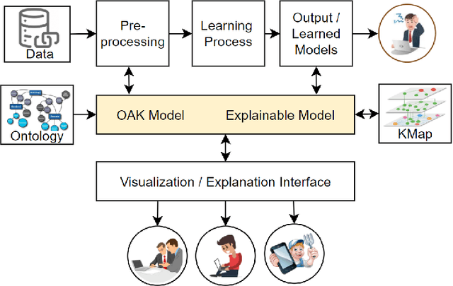 Figure 3 for OAK4XAI: Model towards Out-Of-Box eXplainable Artificial Intelligence for Digital Agriculture