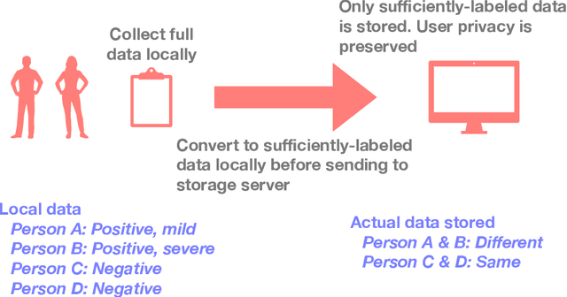 Figure 3 for Labels, Information, and Computation: Efficient, Privacy-Preserving Learning Using Sufficient Labels