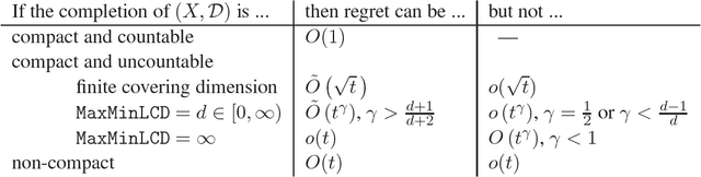 Figure 2 for Bandits and Experts in Metric Spaces