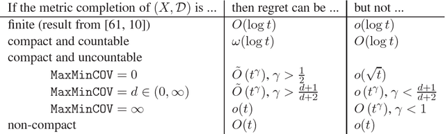 Figure 1 for Bandits and Experts in Metric Spaces