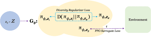 Figure 1 for Adaptable Agent Populations via a Generative Model of Policies