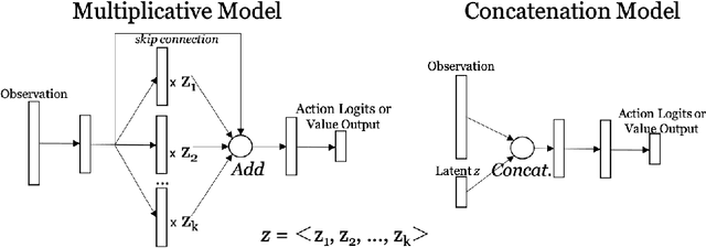 Figure 2 for Adaptable Agent Populations via a Generative Model of Policies