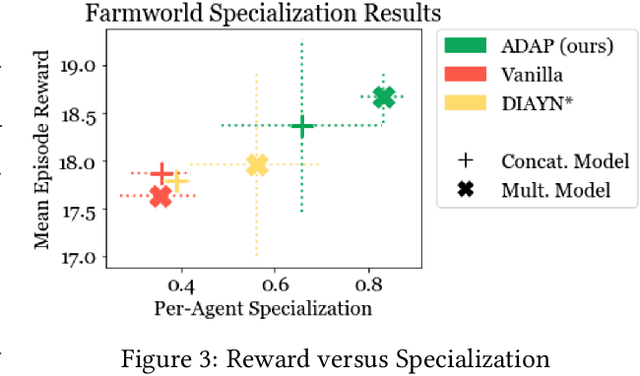 Figure 4 for Adaptable Agent Populations via a Generative Model of Policies