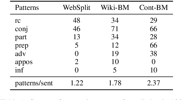 Figure 1 for Small but Mighty: New Benchmarks for Split and Rephrase