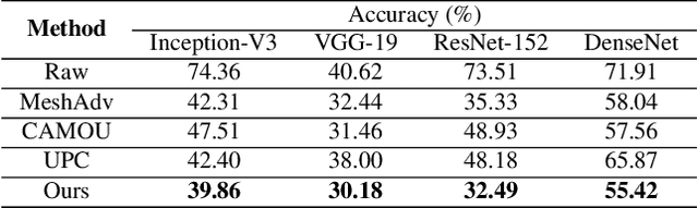 Figure 2 for Dual Attention Suppression Attack: Generate Adversarial Camouflage in Physical World