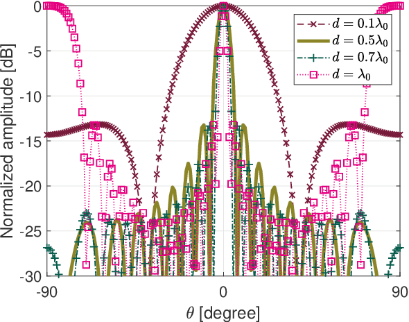 Figure 1 for FDA Beampattern Characteristics With Considering Time-Range Relations