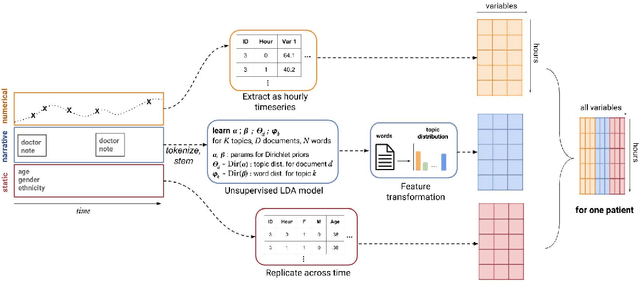 Figure 1 for Clinical Intervention Prediction and Understanding using Deep Networks