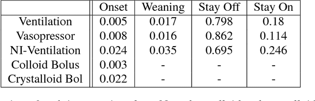 Figure 2 for Clinical Intervention Prediction and Understanding using Deep Networks